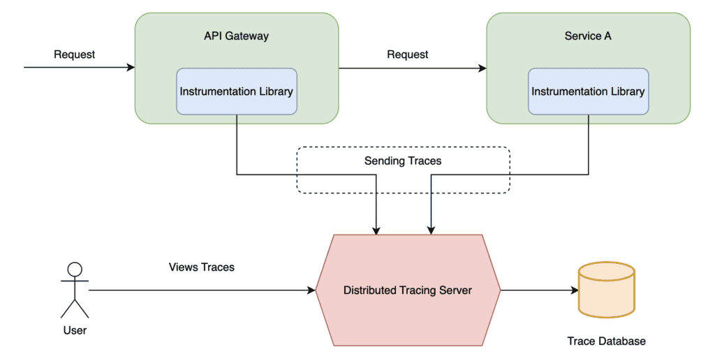 Distributed tracing
